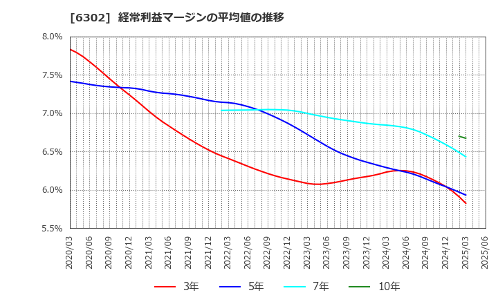 6302 住友重機械工業(株): 経常利益マージンの平均値の推移