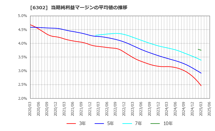 6302 住友重機械工業(株): 当期純利益マージンの平均値の推移
