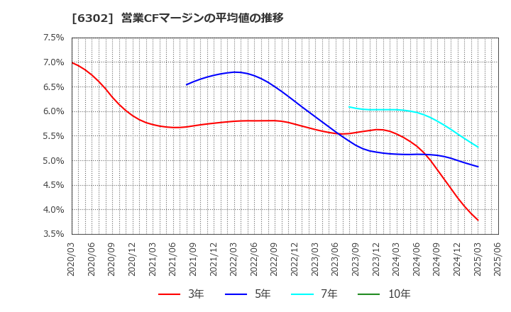 6302 住友重機械工業(株): 営業CFマージンの平均値の推移