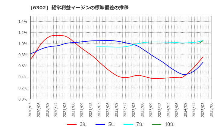 6302 住友重機械工業(株): 経常利益マージンの標準偏差の推移
