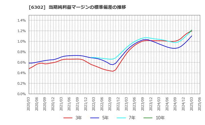 6302 住友重機械工業(株): 当期純利益マージンの標準偏差の推移