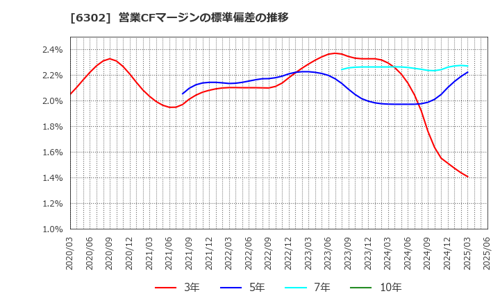 6302 住友重機械工業(株): 営業CFマージンの標準偏差の推移