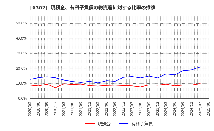 6302 住友重機械工業(株): 現預金、有利子負債の総資産に対する比率の推移