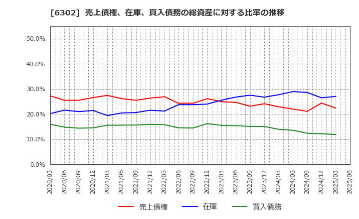 6302 住友重機械工業(株): 売上債権、在庫、買入債務の総資産に対する比率の推移