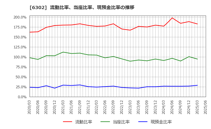 6302 住友重機械工業(株): 流動比率、当座比率、現預金比率の推移