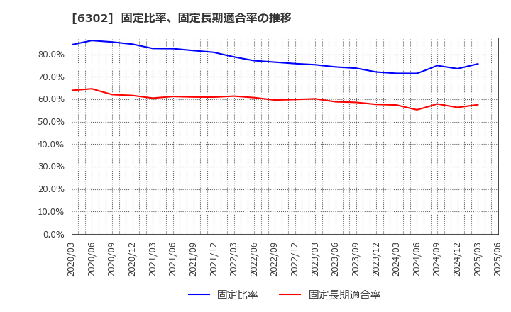6302 住友重機械工業(株): 固定比率、固定長期適合率の推移