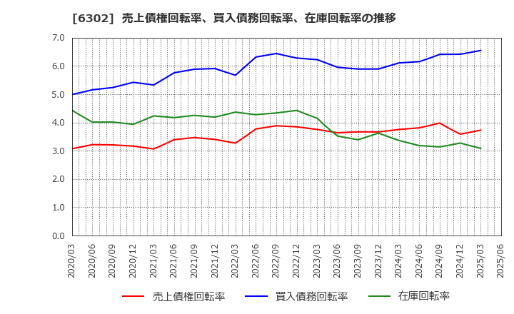 6302 住友重機械工業(株): 売上債権回転率、買入債務回転率、在庫回転率の推移