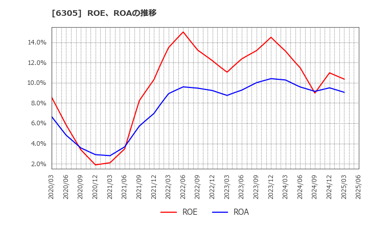 6305 日立建機(株): ROE、ROAの推移