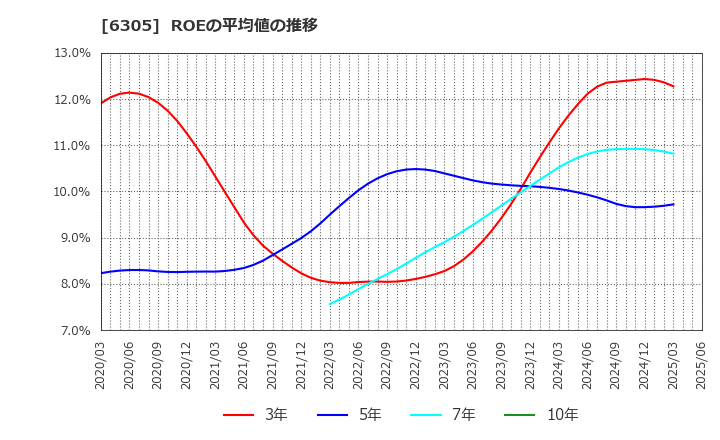 6305 日立建機(株): ROEの平均値の推移