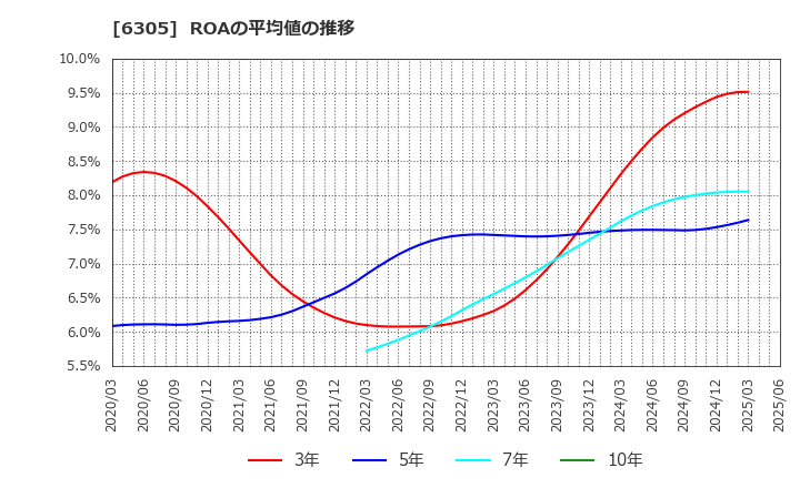 6305 日立建機(株): ROAの平均値の推移