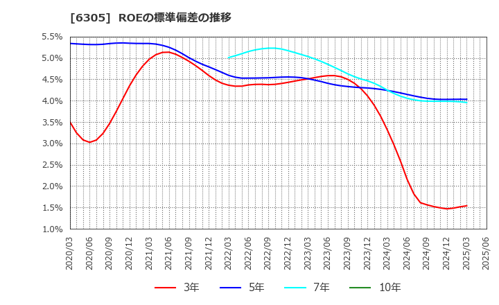 6305 日立建機(株): ROEの標準偏差の推移