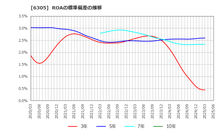 6305 日立建機(株): ROAの標準偏差の推移