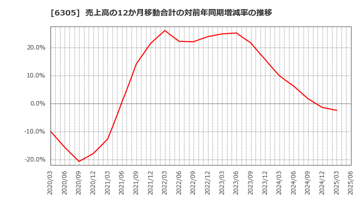6305 日立建機(株): 売上高の12か月移動合計の対前年同期増減率の推移