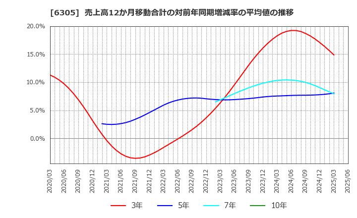 6305 日立建機(株): 売上高12か月移動合計の対前年同期増減率の平均値の推移