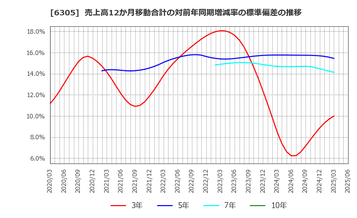 6305 日立建機(株): 売上高12か月移動合計の対前年同期増減率の標準偏差の推移