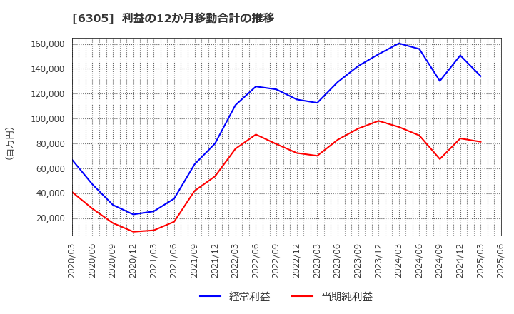 6305 日立建機(株): 利益の12か月移動合計の推移