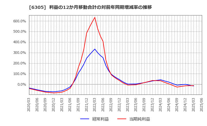 6305 日立建機(株): 利益の12か月移動合計の対前年同期増減率の推移