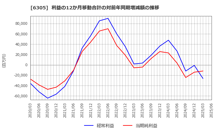 6305 日立建機(株): 利益の12か月移動合計の対前年同期増減額の推移