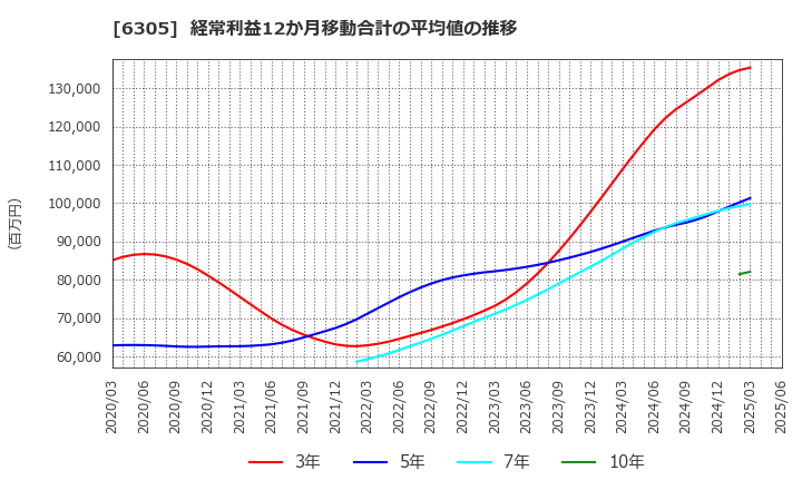 6305 日立建機(株): 経常利益12か月移動合計の平均値の推移