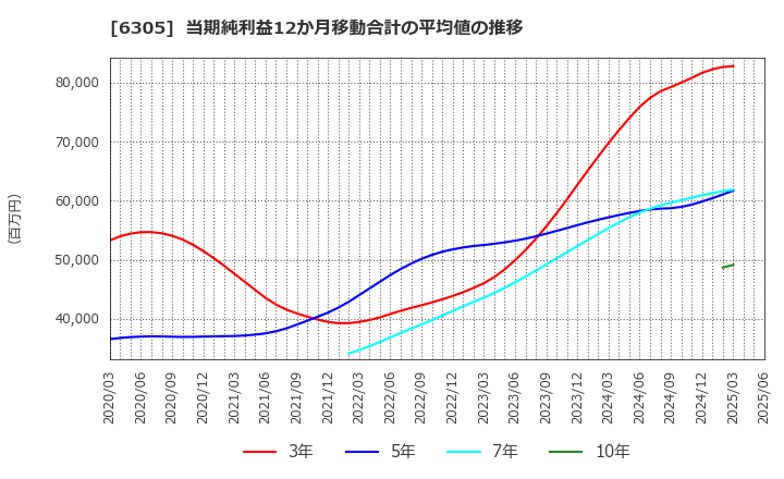 6305 日立建機(株): 当期純利益12か月移動合計の平均値の推移