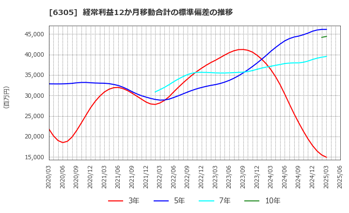 6305 日立建機(株): 経常利益12か月移動合計の標準偏差の推移