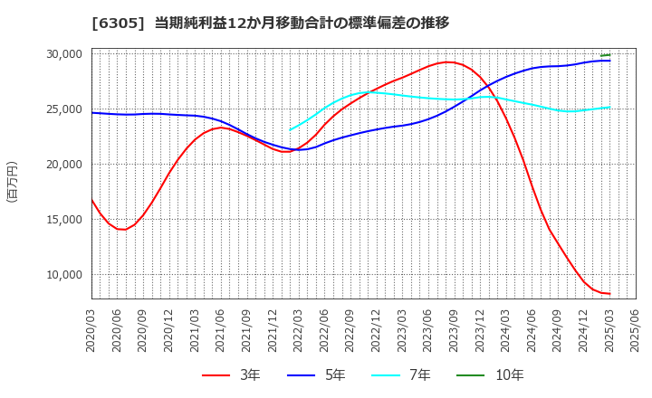 6305 日立建機(株): 当期純利益12か月移動合計の標準偏差の推移