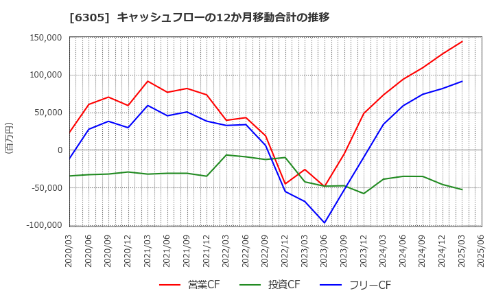 6305 日立建機(株): キャッシュフローの12か月移動合計の推移
