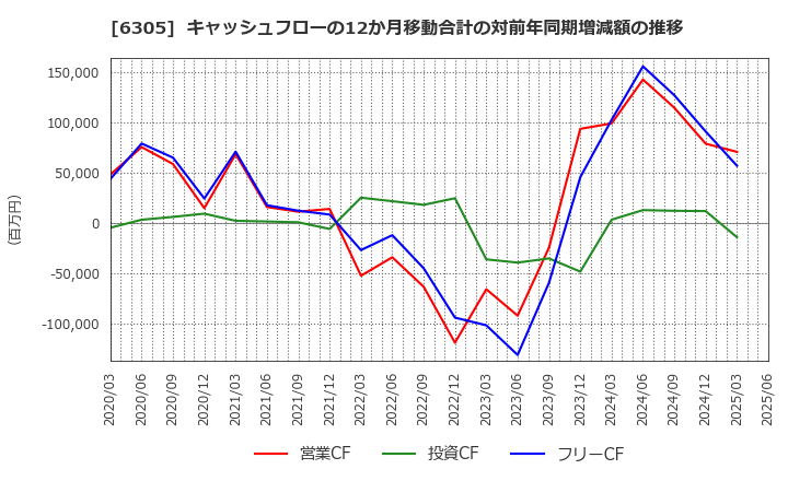 6305 日立建機(株): キャッシュフローの12か月移動合計の対前年同期増減額の推移