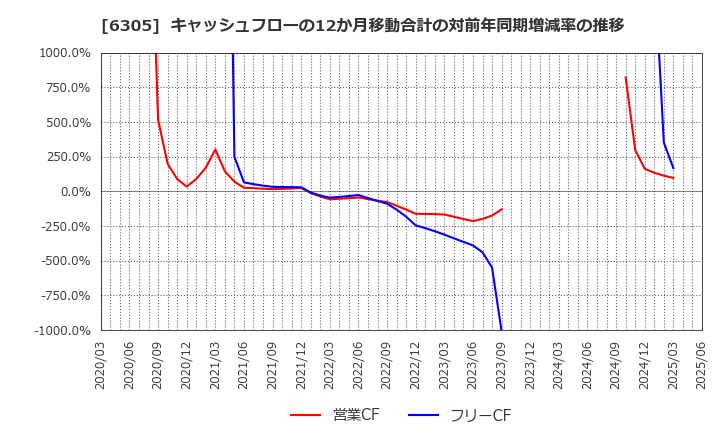 6305 日立建機(株): キャッシュフローの12か月移動合計の対前年同期増減率の推移