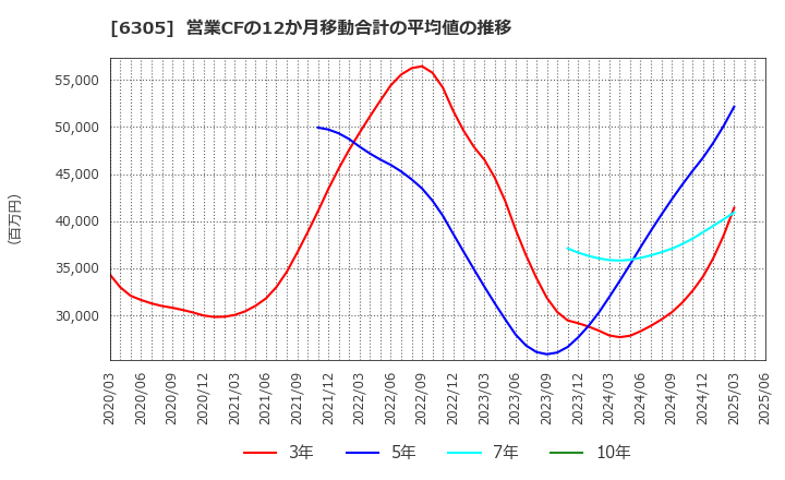 6305 日立建機(株): 営業CFの12か月移動合計の平均値の推移