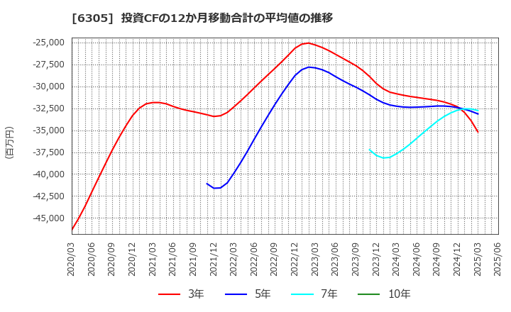 6305 日立建機(株): 投資CFの12か月移動合計の平均値の推移