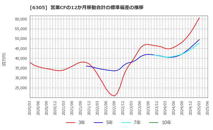 6305 日立建機(株): 営業CFの12か月移動合計の標準偏差の推移
