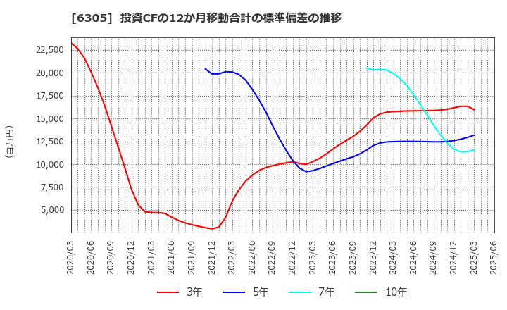 6305 日立建機(株): 投資CFの12か月移動合計の標準偏差の推移