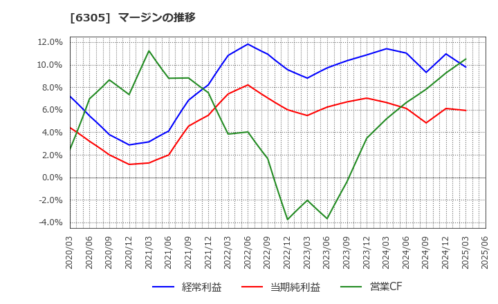 6305 日立建機(株): マージンの推移