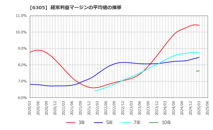 6305 日立建機(株): 経常利益マージンの平均値の推移