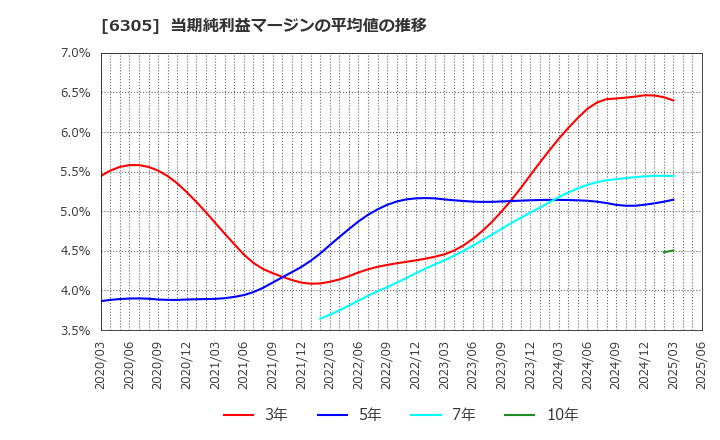 6305 日立建機(株): 当期純利益マージンの平均値の推移