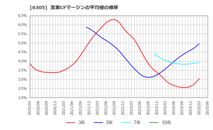 6305 日立建機(株): 営業CFマージンの平均値の推移
