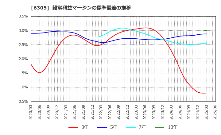 6305 日立建機(株): 経常利益マージンの標準偏差の推移