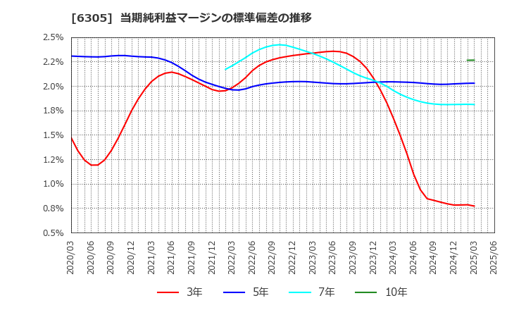 6305 日立建機(株): 当期純利益マージンの標準偏差の推移