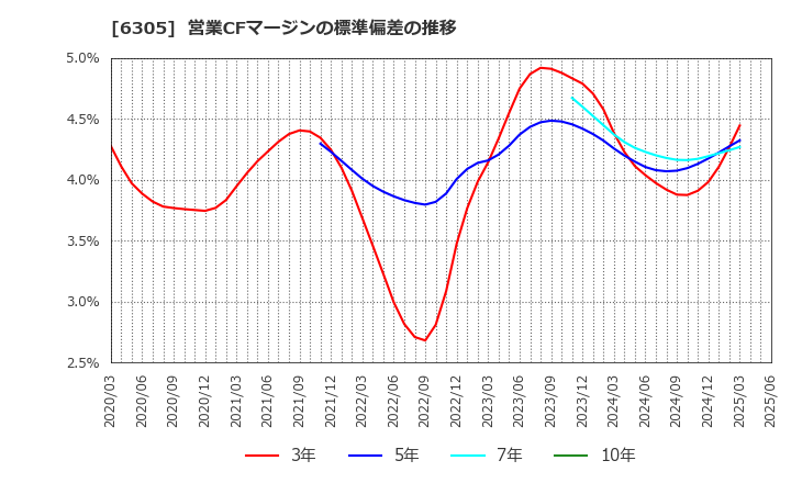 6305 日立建機(株): 営業CFマージンの標準偏差の推移