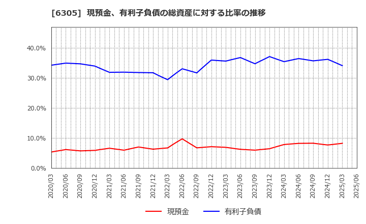6305 日立建機(株): 現預金、有利子負債の総資産に対する比率の推移
