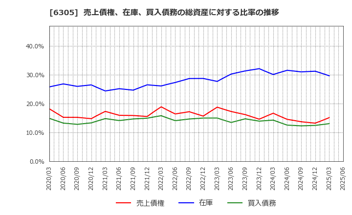 6305 日立建機(株): 売上債権、在庫、買入債務の総資産に対する比率の推移