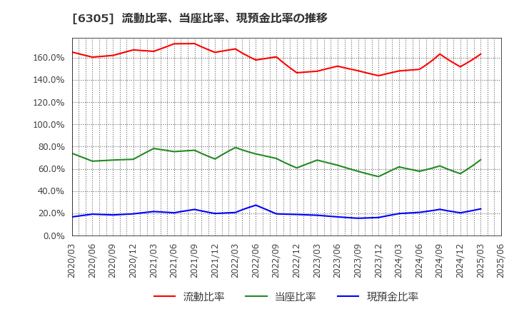 6305 日立建機(株): 流動比率、当座比率、現預金比率の推移