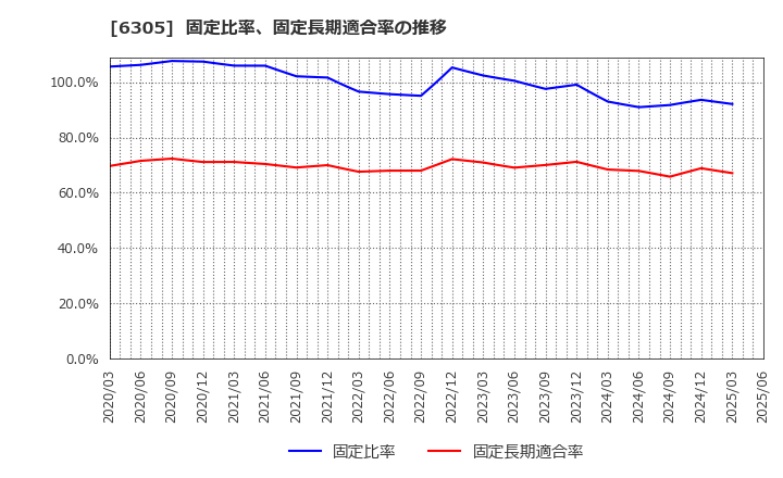 6305 日立建機(株): 固定比率、固定長期適合率の推移