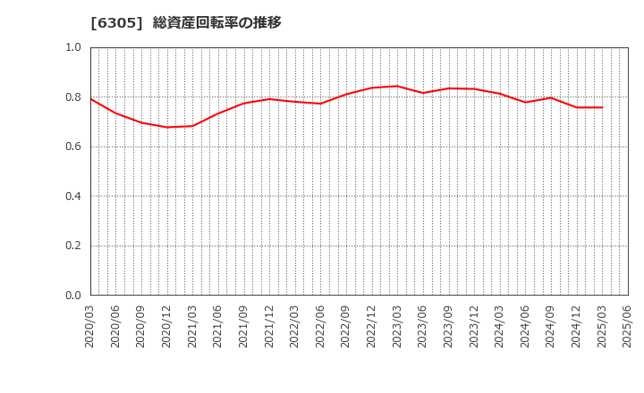 6305 日立建機(株): 総資産回転率の推移