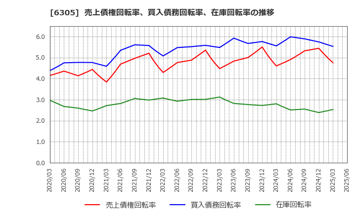 6305 日立建機(株): 売上債権回転率、買入債務回転率、在庫回転率の推移