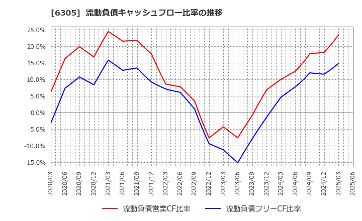 6305 日立建機(株): 流動負債キャッシュフロー比率の推移