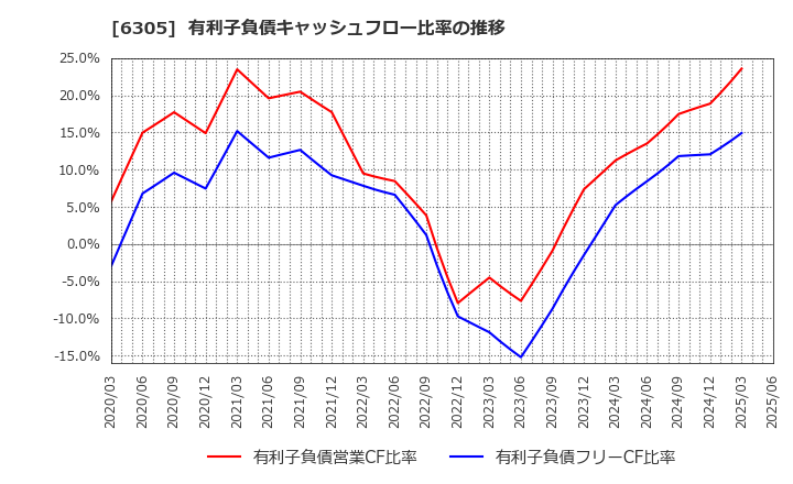 6305 日立建機(株): 有利子負債キャッシュフロー比率の推移