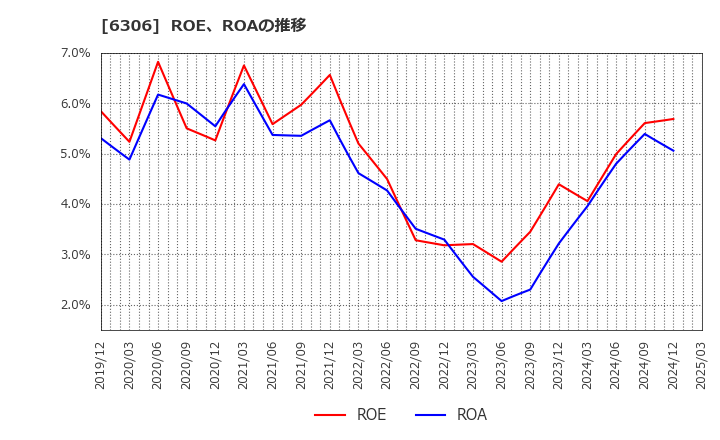 6306 日工(株): ROE、ROAの推移