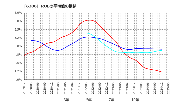 6306 日工(株): ROEの平均値の推移